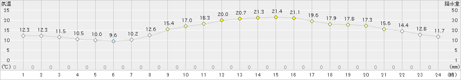 宇都宮(>2019年11月01日)のアメダスグラフ