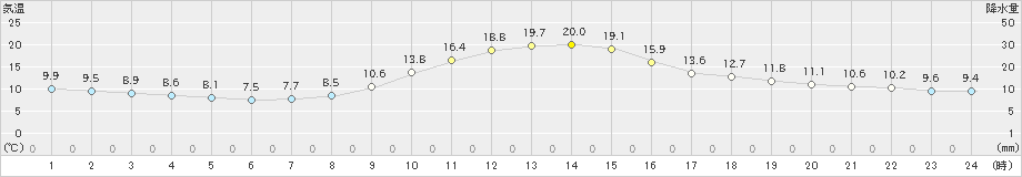 小河内(>2019年11月01日)のアメダスグラフ