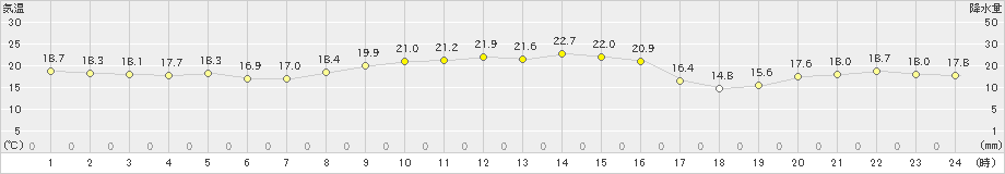 大島(>2019年11月01日)のアメダスグラフ