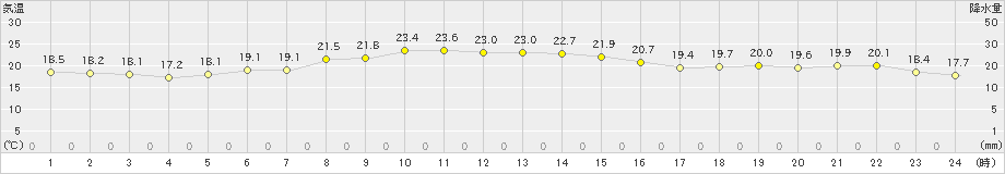 八丈島(>2019年11月01日)のアメダスグラフ