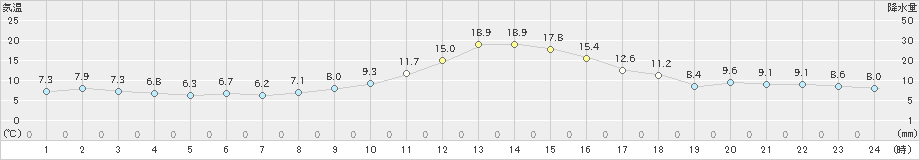 立科(>2019年11月01日)のアメダスグラフ