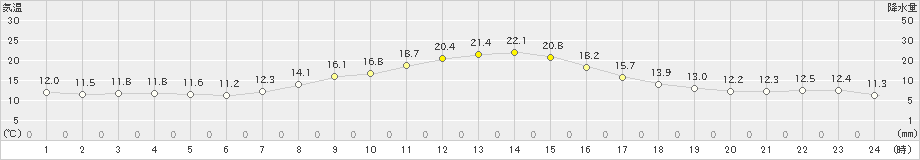 南部(>2019年11月01日)のアメダスグラフ