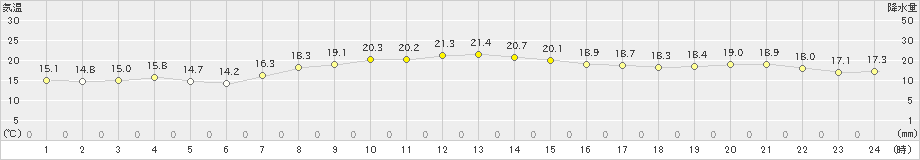 稲取(>2019年11月01日)のアメダスグラフ