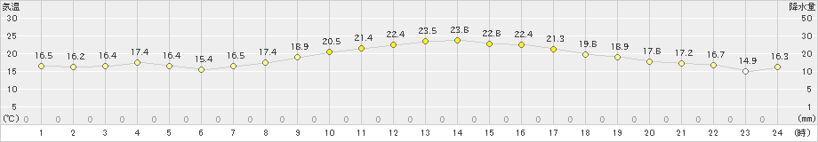 御前崎(>2019年11月01日)のアメダスグラフ