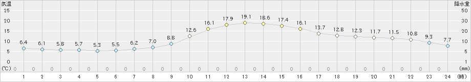 神岡(>2019年11月01日)のアメダスグラフ