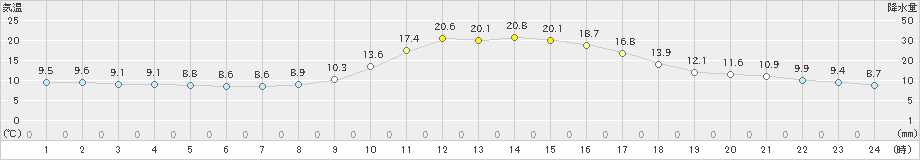 八幡(>2019年11月01日)のアメダスグラフ