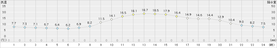 黒川(>2019年11月01日)のアメダスグラフ