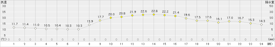 小俣(>2019年11月01日)のアメダスグラフ