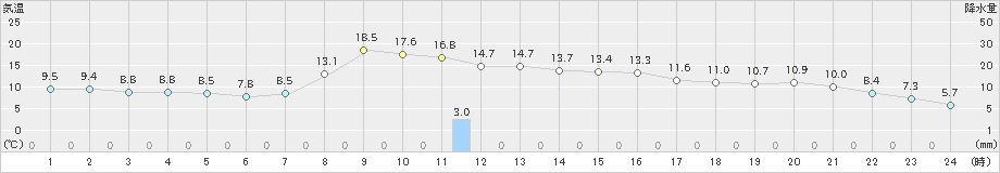 津川(>2019年11月01日)のアメダスグラフ