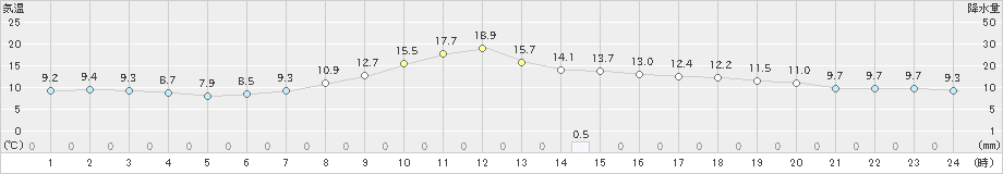 十日町(>2019年11月01日)のアメダスグラフ