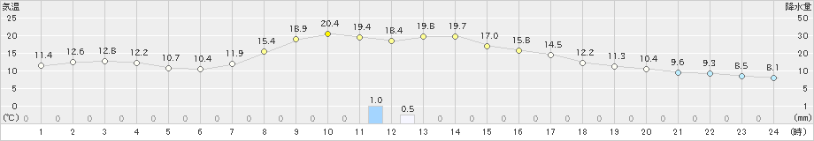 氷見(>2019年11月01日)のアメダスグラフ