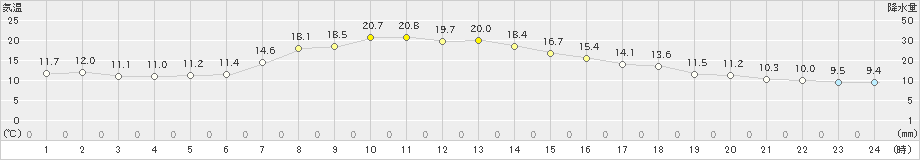 魚津(>2019年11月01日)のアメダスグラフ