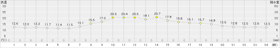 伏木(>2019年11月01日)のアメダスグラフ