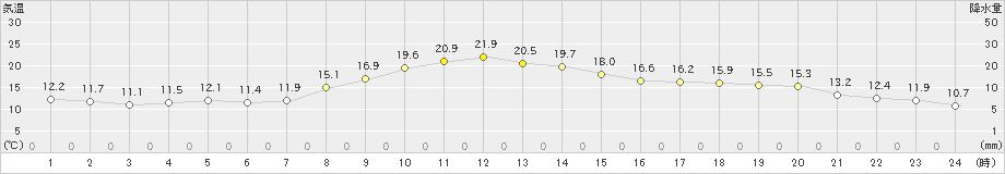 富山(>2019年11月01日)のアメダスグラフ