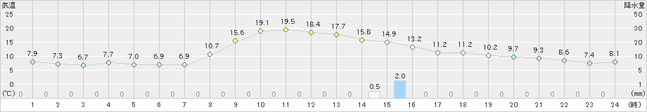 上市(>2019年11月01日)のアメダスグラフ