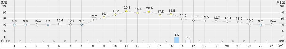 八尾(>2019年11月01日)のアメダスグラフ