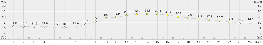 枚方(>2019年11月01日)のアメダスグラフ