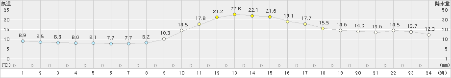 一宮(>2019年11月01日)のアメダスグラフ