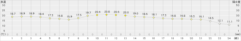 西郷(>2019年11月01日)のアメダスグラフ