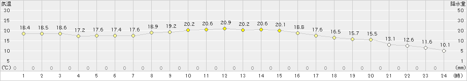 海士(>2019年11月01日)のアメダスグラフ