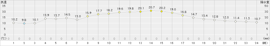 掛合(>2019年11月01日)のアメダスグラフ