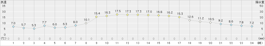 弥栄(>2019年11月01日)のアメダスグラフ