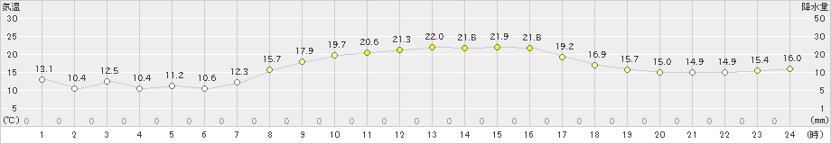 西条(>2019年11月01日)のアメダスグラフ