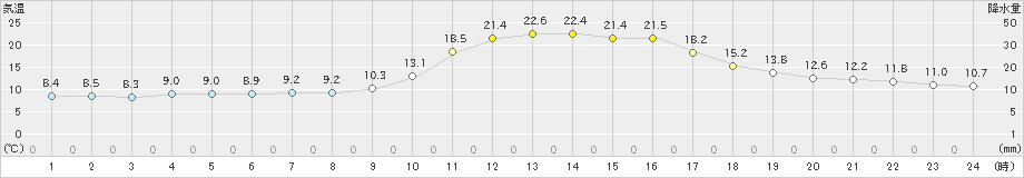 大洲(>2019年11月01日)のアメダスグラフ