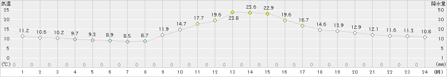 大栃(>2019年11月01日)のアメダスグラフ