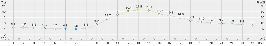 梼原(>2019年11月01日)のアメダスグラフ