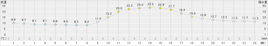 窪川(>2019年11月01日)のアメダスグラフ