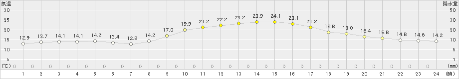 下松(>2019年11月01日)のアメダスグラフ