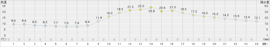 玖珂(>2019年11月01日)のアメダスグラフ