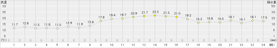 安下庄(>2019年11月01日)のアメダスグラフ