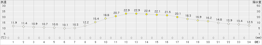 飯塚(>2019年11月01日)のアメダスグラフ