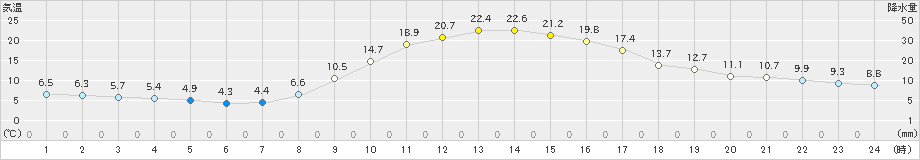 玖珠(>2019年11月01日)のアメダスグラフ