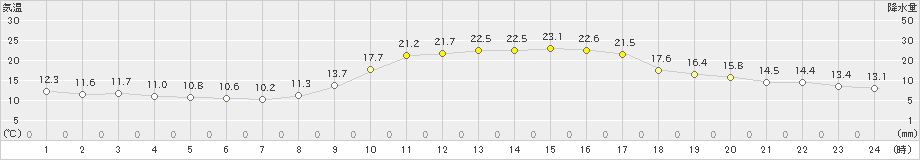 佐伯(>2019年11月01日)のアメダスグラフ