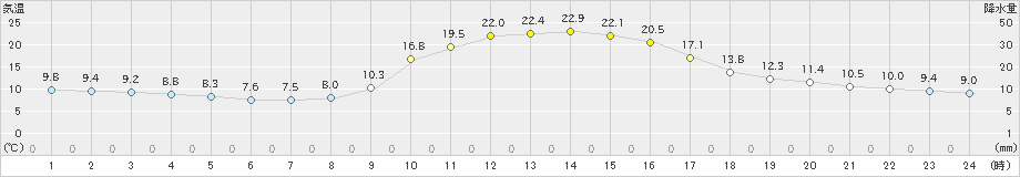 宇目(>2019年11月01日)のアメダスグラフ