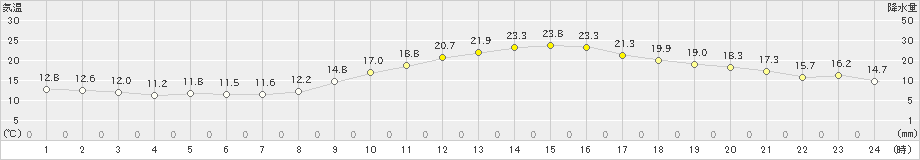 佐賀(>2019年11月01日)のアメダスグラフ