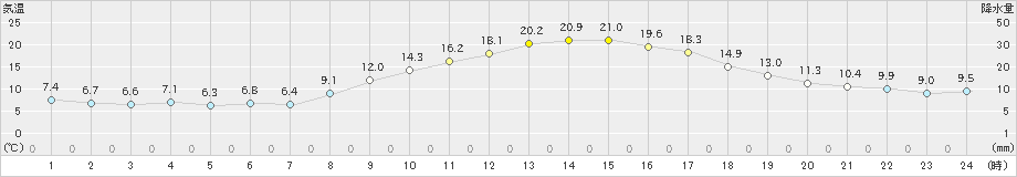 高森(>2019年11月01日)のアメダスグラフ