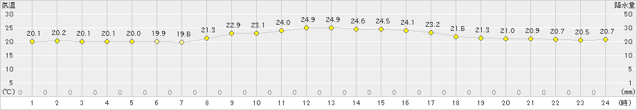 伊仙(>2019年11月01日)のアメダスグラフ