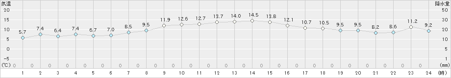 千歳(>2019年11月02日)のアメダスグラフ