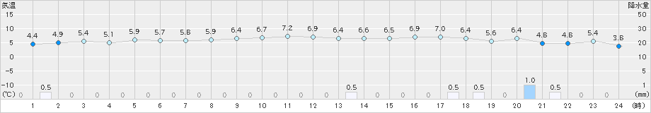 朱鞠内(>2019年11月02日)のアメダスグラフ