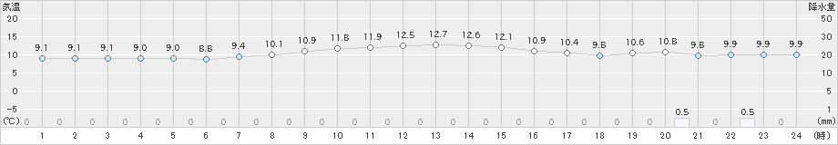 小樽(>2019年11月02日)のアメダスグラフ