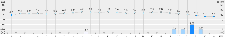 西興部(>2019年11月02日)のアメダスグラフ