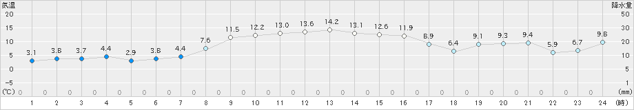 厚真(>2019年11月02日)のアメダスグラフ