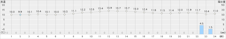 函館(>2019年11月02日)のアメダスグラフ