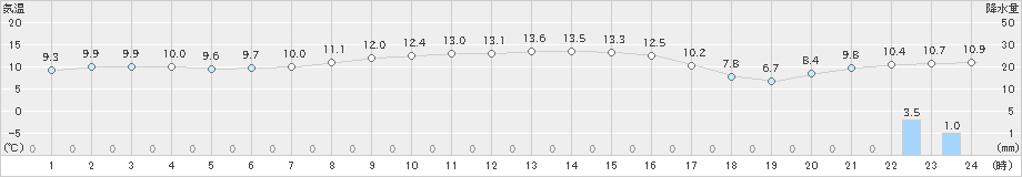 木古内(>2019年11月02日)のアメダスグラフ