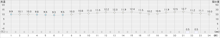 今金(>2019年11月02日)のアメダスグラフ