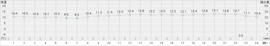 熊石(>2019年11月02日)のアメダスグラフ